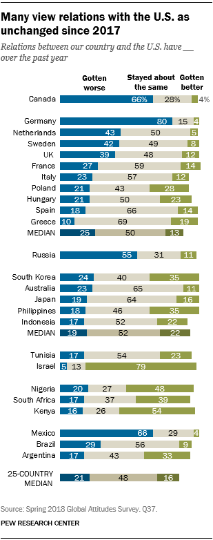 Many view relations with the U.S. as unchanged since 2017