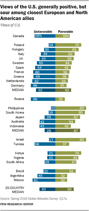 Views of the U.S. generally positive, but sour among closest European and North American allies