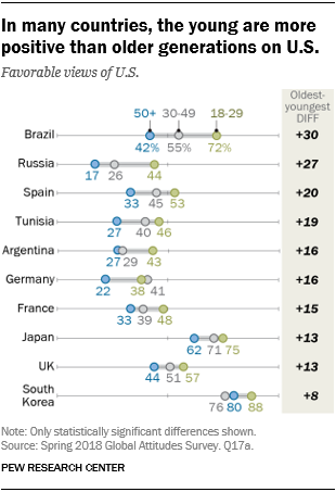 In many countries, the young are more positive than older generations on U.S.