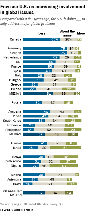 Few see U.S. as increasing involvement in global issues
