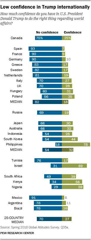 Chart showing that there is low confidence in Trump internationally.