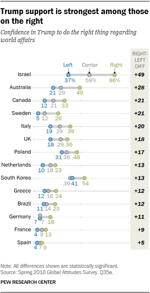 Trump support is strongest among those on the right
