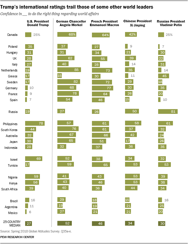 Trump’s international ratings trail those of some other world leaders