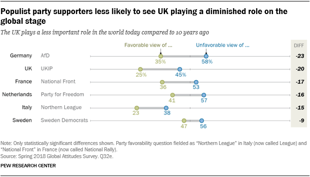 Populist party supporters less likely to see UK playing a diminished role on the global stage