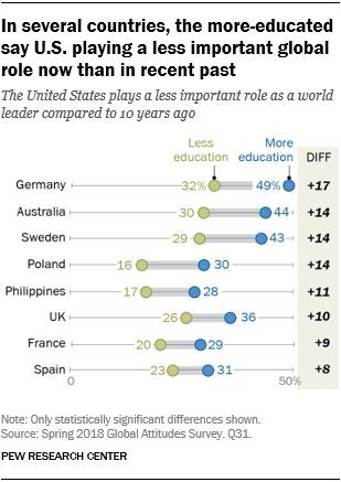 In several countries, the more-educated say U.S. playing a less important global role now than in recent past