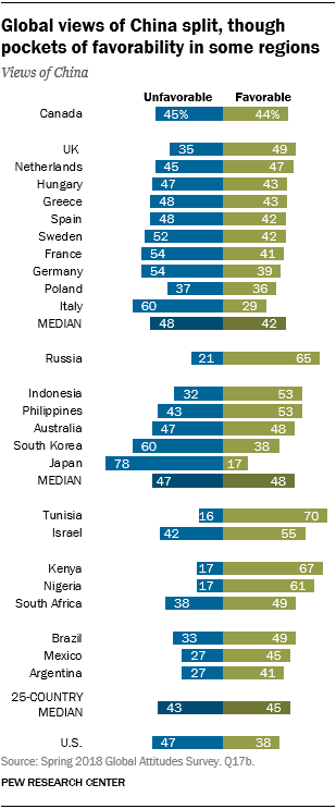 Chart showing that global views of China are split, though there are pockets of favorability in some regions.