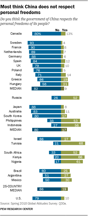Chart showing that most think China does not respect personal freedoms.