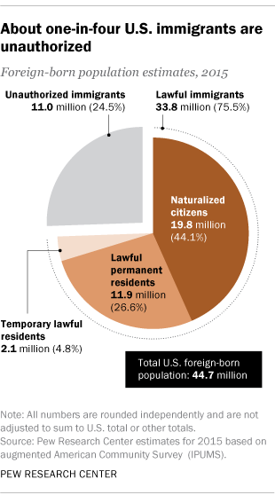 About one-in-four U.S. immigrants are unauthorized