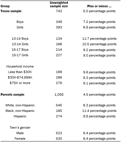 The unweighted sample sizes and the error attributable to sampling 