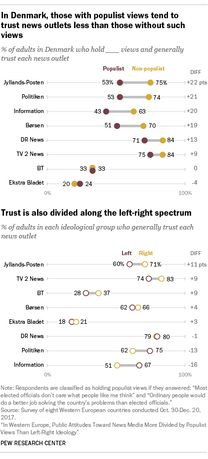In Denmark, those with populist views consistently trust news outlets less than those without such views