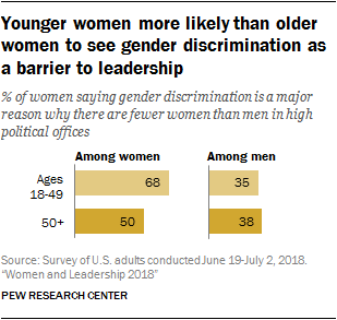 Younger women more likely than older women to see gender discrimination as a barrier to leadership