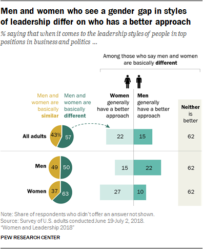 Men and women who see a gender gap in styles  of leadership differ on who has a better approach