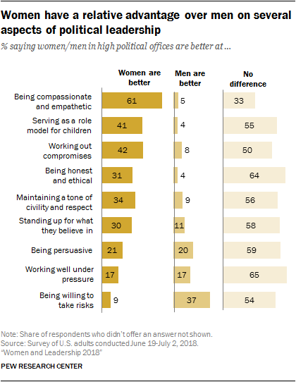 Women have a relative advantage over men on several aspects of political leadership