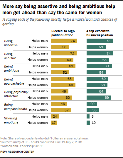 More say being assertive and being ambitious help men get ahead than say the same for women