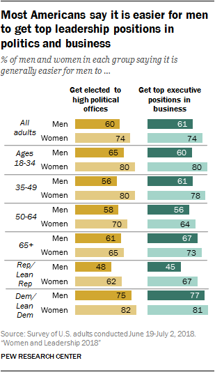 Most Americans say it is easier for men to get top leadership positions in politics and business