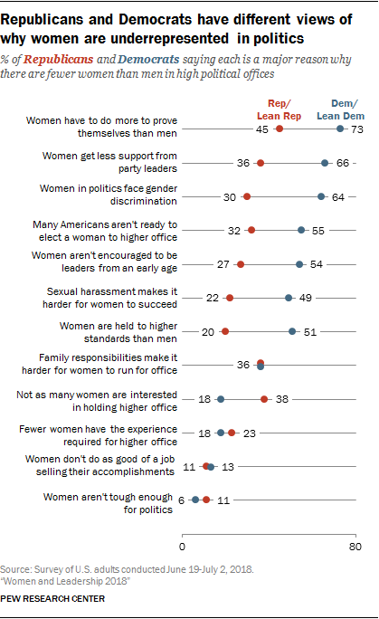 Republicans and Democrats have different views of why women are underrepresented in politics