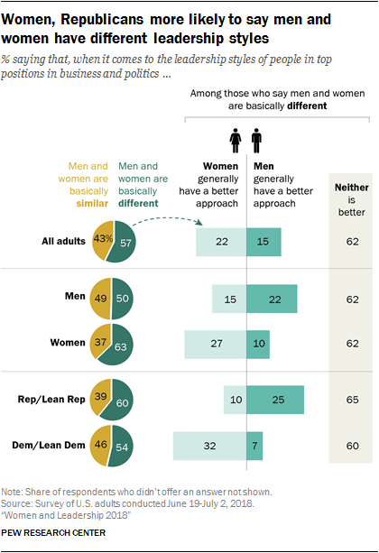 Women, Republicans more likely to say men and women have different leadership styles