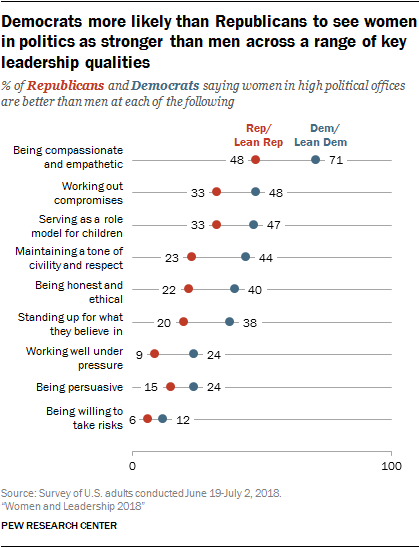 Democrats more likely than Republicans to see women in politics as stronger than men across a range of key leadership qualities