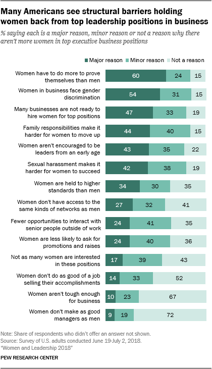 Many Americans see structural barriers holding women back from top leadership positions in business