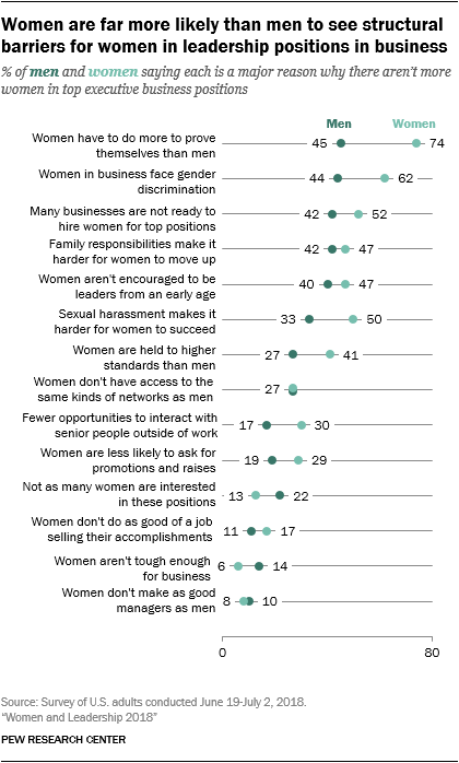 Women are far more likely than men to see structural barriers for women in leadership positions in business