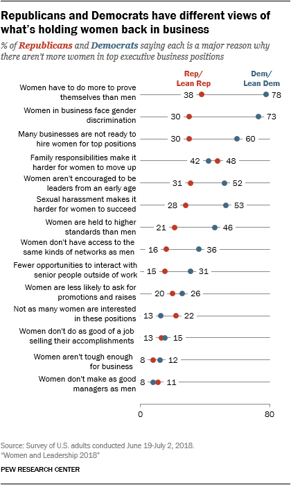 Republicans and Democrats have different views of what’s holding women back in business