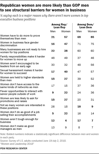 Republican women are more likely than GOP men to see structural barrers for women in business