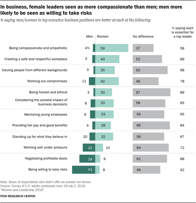 In business, female leaders seen as more compassionate than men; men more likely to be seen as willing to take risks