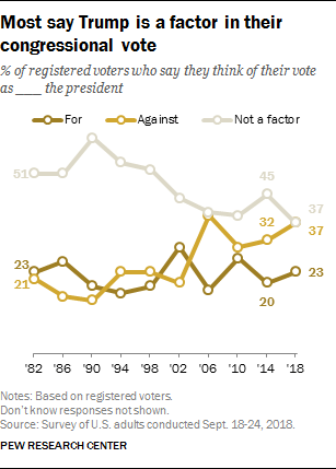 Most say Trump is a factor in their congressional vote