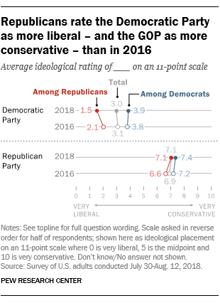 Republicans rate the Democratic Party as more liberal – and the GOP as more conservative – than in 2016