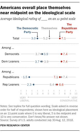 Americans overall place themselves near midpoint on the ideological scale