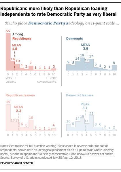 Republicans more likely than Republican-leaning independents to rate Democratic Party as very liberal