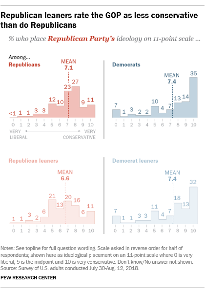 Republican leaners rate the GOP as less conservative than do Republicans