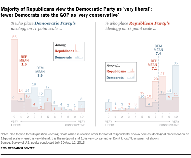 Majority of Republicans view the Democratic Party as ‘very liberal’; fewer Democrats rate the GOP as ‘very conservative’