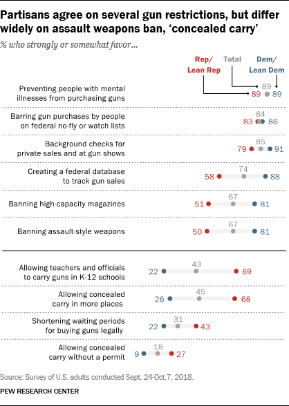 Partisans agree on several gun restrictions, but differ widely on assault weapons ban, ‘concealed carry’