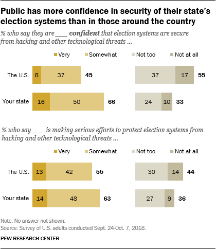 Public has more confidence in security of their state’s election systems than in those around the country_new