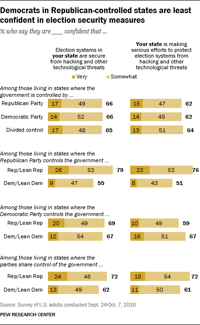 Democrats in Republican-controlled states are least confident in election security measures