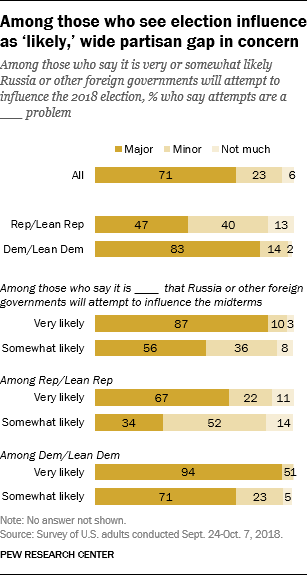 Among those who see election influence as ‘likely,’ wide partisan gap in concern