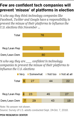 Few are confident tech companies will prevent ‘misuse’ of platforms in election