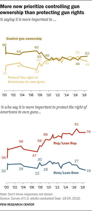 More now prioritize controlling gun ownership than protecting gun rights