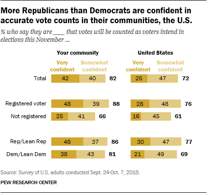 More Republicans than Democrats are confident in accurate vote counts in their communities, the U.S.