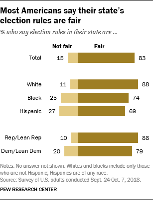 Most Americans say their state’s election rules are fair