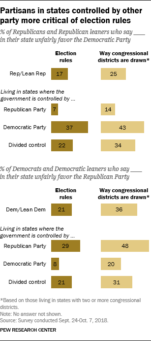 Partisans in states controlled by other party more critical of election rules