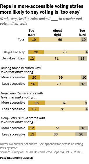 Reps in more-accessible voting states more likely to say voting is ‘too easy’