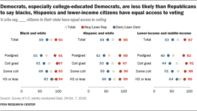 Democrats, especially college-educated Democrats, are less likely than Republicans to say blacks, Hispanics and lower-income citizens have equal access to voting_new
