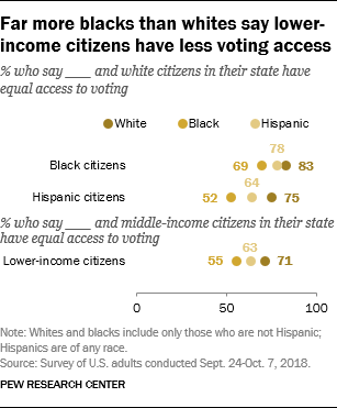 Far more blacks than whites say lower-income citizens have less voting access