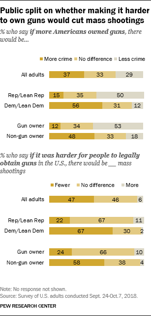 Public split on whether making it harder to own guns would cut mass shootings