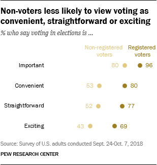 Non-voters less likely to view voting as convenient, straightforward or exciting