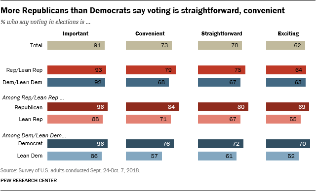 More Republicans than Democrats say voting is straightforward, convenient