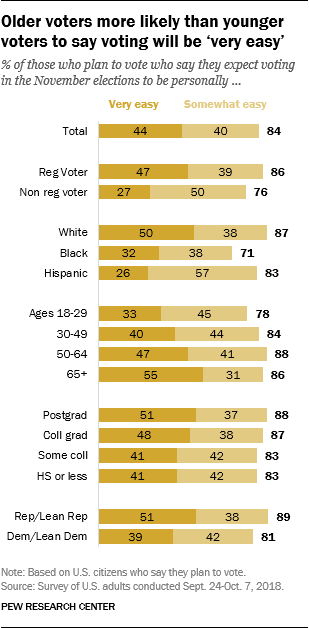 Older voters more likely than younger voters to say voting will be ‘very easy’