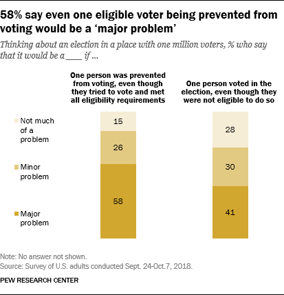 58% say even one eligible voter being prevented from voting would be a ‘major problem’